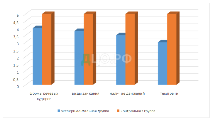 Контрольная работа: Заикание у детей дошкольного возраста